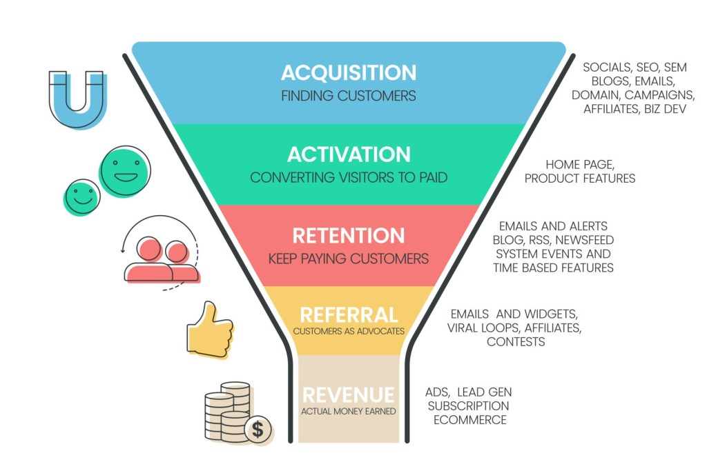 Mô Hình Tăng Trưởng AARRR: Tầm Quan Trọng và Cách Ứng Dụng cho Startup Công&nbsp;Nghệ